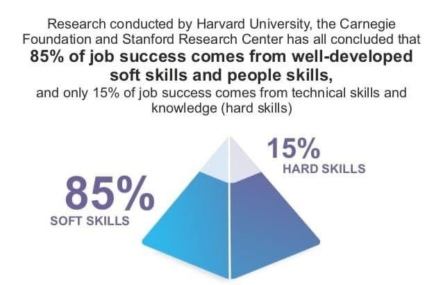 85% of Job Success