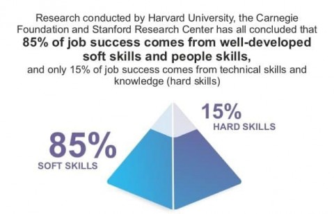 85% of Job Success comes from well developed soft skills and people skills